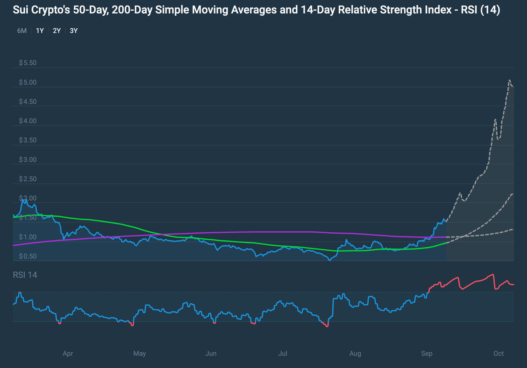 SUI price prediction: is this the next big L1 in crypto? - 2